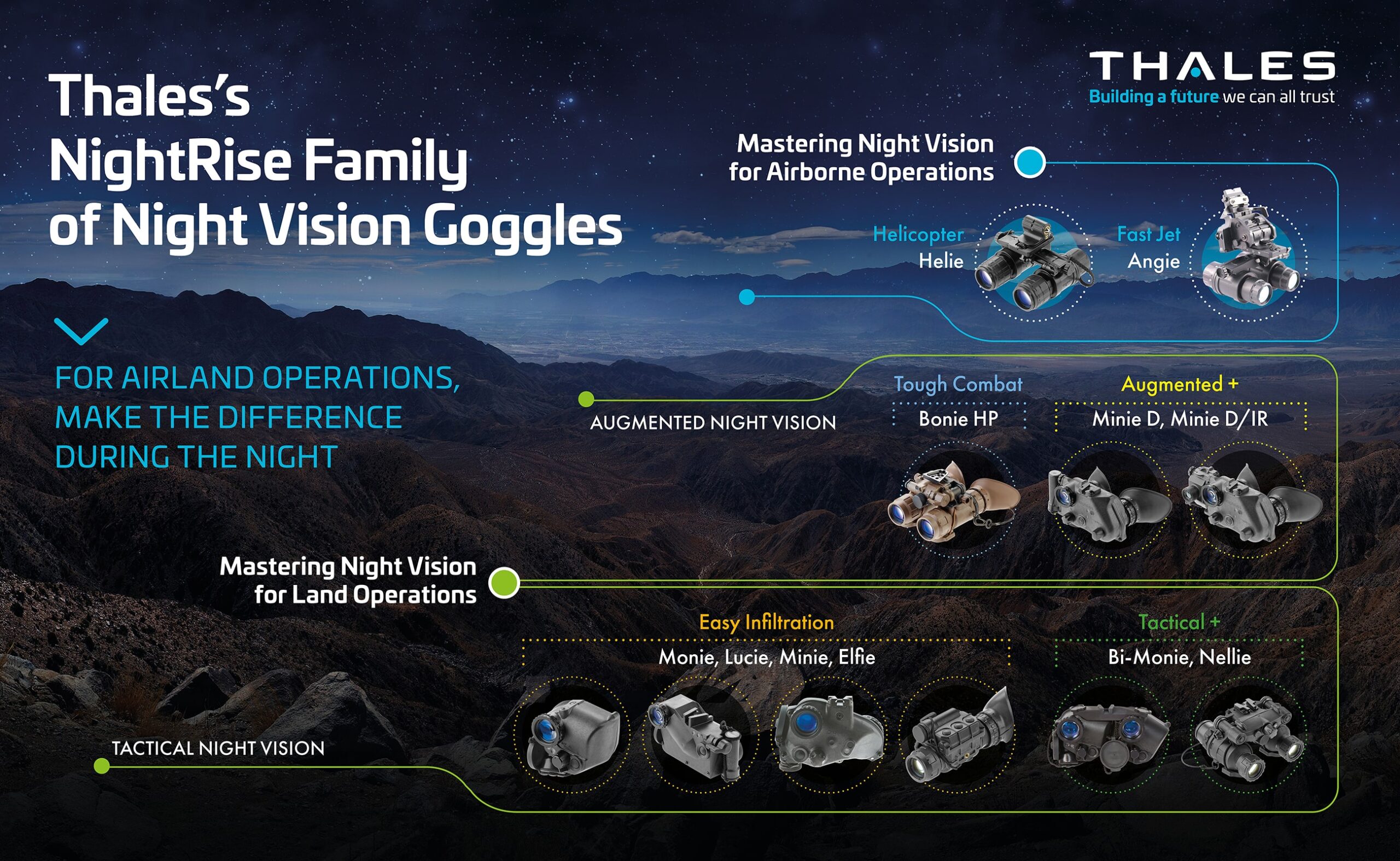 Thales's NightRise Family of Night Vision Goggles
